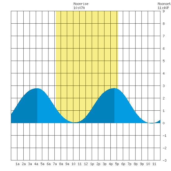 Taylors Bridge, Blackbird Creek tide chart for Saturday, January 24, 2026
