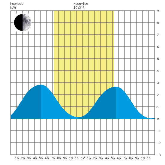 Taylors Bridge, Blackbird Creek tide chart for Sunday, January 25, 2026