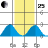 Taylors Bridge, Blackbird Creek tide chart for Sunday, January 25, 2026