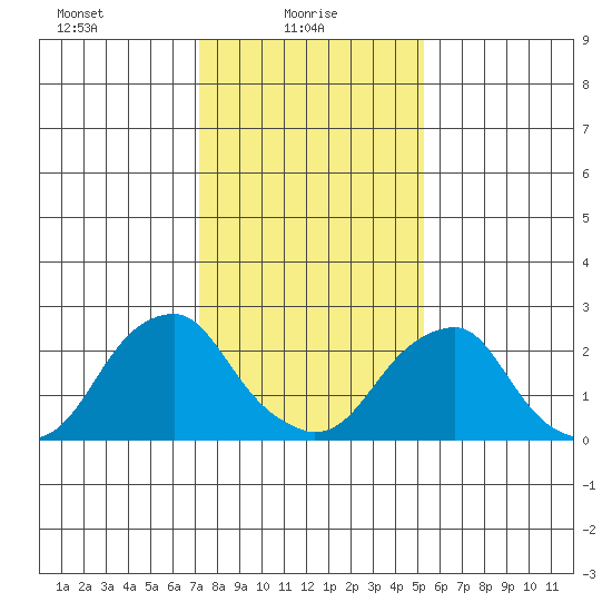 Taylors Bridge, Blackbird Creek tide chart for Monday, January 26, 2026