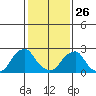 Taylors Bridge, Blackbird Creek tide chart for Monday, January 26, 2026
