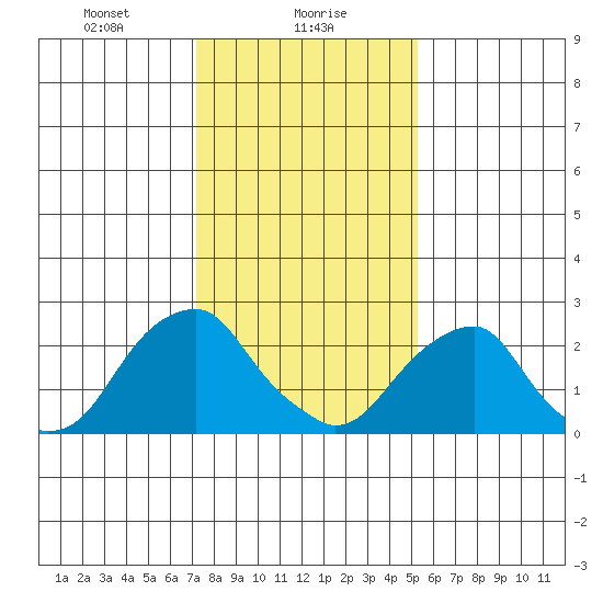 Taylors Bridge, Blackbird Creek tide chart for Tuesday, January 27, 2026