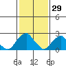 Taylors Bridge, Blackbird Creek tide chart for Thursday, January 29, 2026