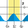 Taylors Bridge, Blackbird Creek tide chart for Friday, January 2, 2026
