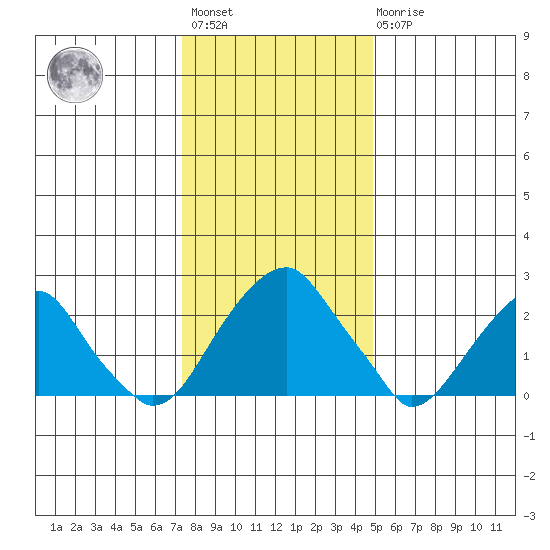 Taylors Bridge, Blackbird Creek tide chart for Saturday, January 3, 2026