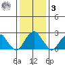 Taylors Bridge, Blackbird Creek tide chart for Saturday, January 3, 2026