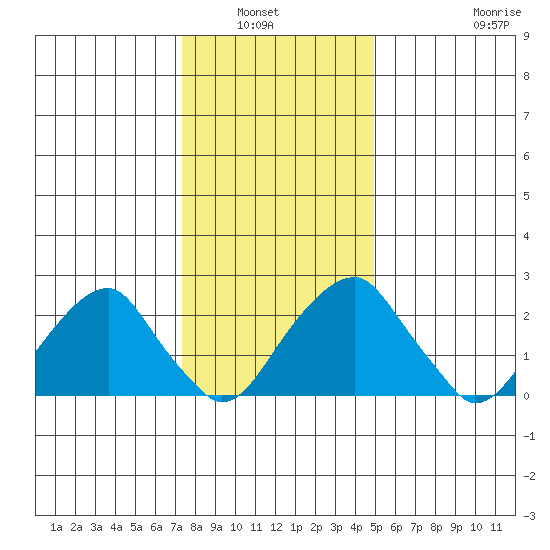 Taylors Bridge, Blackbird Creek tide chart for Wednesday, January 7, 2026