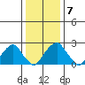 Taylors Bridge, Blackbird Creek tide chart for Wednesday, January 7, 2026