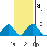 Taylors Bridge, Blackbird Creek tide chart for Thursday, January 8, 2026