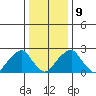 Taylors Bridge, Blackbird Creek tide chart for Friday, January 9, 2026