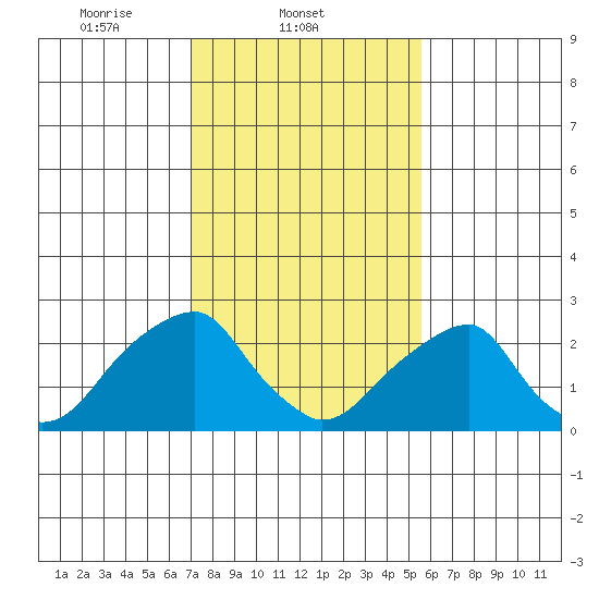 Taylors Bridge, Blackbird Creek tide chart for Tuesday, February 10, 2026