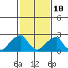 Taylors Bridge, Blackbird Creek tide chart for Tuesday, February 10, 2026