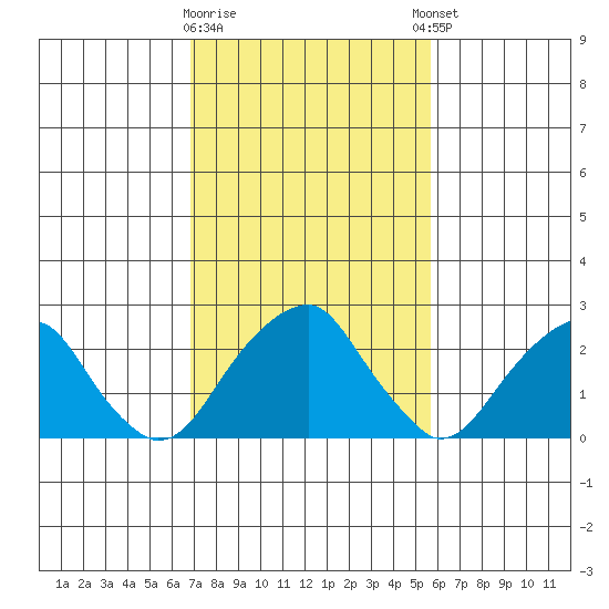 Taylors Bridge, Blackbird Creek tide chart for Monday, February 16, 2026