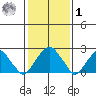 Taylors Bridge, Blackbird Creek tide chart for Sunday, February 1, 2026