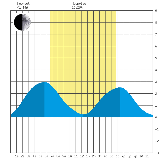 Taylors Bridge, Blackbird Creek tide chart for Tuesday, February 24, 2026