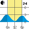 Taylors Bridge, Blackbird Creek tide chart for Tuesday, February 24, 2026