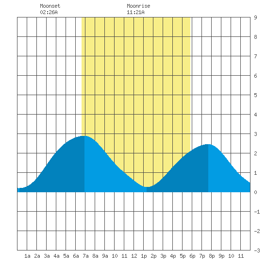 Taylors Bridge, Blackbird Creek tide chart for Wednesday, February 25, 2026