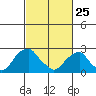 Taylors Bridge, Blackbird Creek tide chart for Wednesday, February 25, 2026