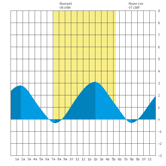 Taylors Bridge, Blackbird Creek tide chart for Tuesday, February 3, 2026