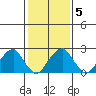 Taylors Bridge, Blackbird Creek tide chart for Thursday, February 5, 2026