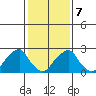 Taylors Bridge, Blackbird Creek tide chart for Saturday, February 7, 2026