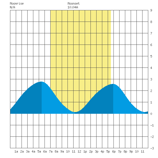 Taylors Bridge, Blackbird Creek tide chart for Sunday, February 8, 2026