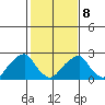 Taylors Bridge, Blackbird Creek tide chart for Sunday, February 8, 2026
