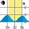 Taylors Bridge, Blackbird Creek tide chart for Monday, February 9, 2026