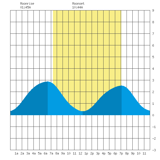 Taylors Bridge, Blackbird Creek tide chart for Tuesday, March 10, 2026