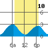 Taylors Bridge, Blackbird Creek tide chart for Tuesday, March 10, 2026