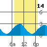 Taylors Bridge, Blackbird Creek tide chart for Saturday, March 14, 2026
