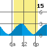 Taylors Bridge, Blackbird Creek tide chart for Sunday, March 15, 2026