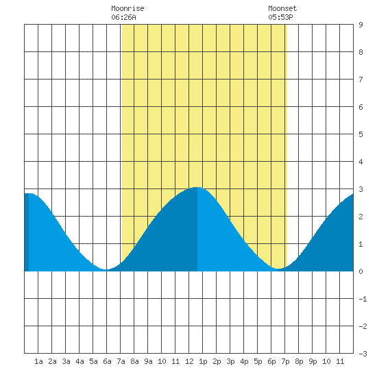 Taylors Bridge, Blackbird Creek tide chart for Tuesday, March 17, 2026