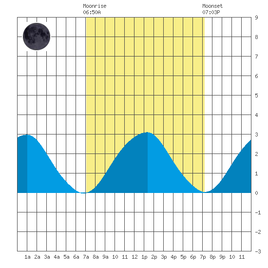 Taylors Bridge, Blackbird Creek tide chart for Wednesday, March 18, 2026