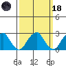 Taylors Bridge, Blackbird Creek tide chart for Wednesday, March 18, 2026