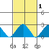 Taylors Bridge, Blackbird Creek tide chart for Sunday, March 1, 2026