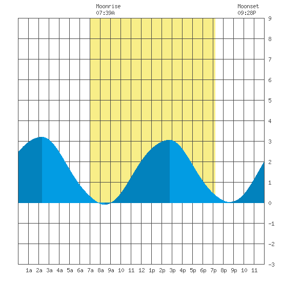 Taylors Bridge, Blackbird Creek tide chart for Friday, March 20, 2026