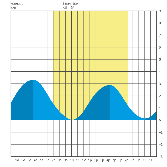 Taylors Bridge, Blackbird Creek tide chart for Sunday, March 22, 2026