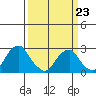Taylors Bridge, Blackbird Creek tide chart for Monday, March 23, 2026