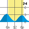 Taylors Bridge, Blackbird Creek tide chart for Tuesday, March 24, 2026