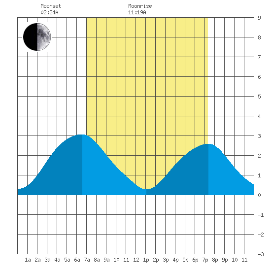 Taylors Bridge, Blackbird Creek tide chart for Wednesday, March 25, 2026