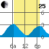 Taylors Bridge, Blackbird Creek tide chart for Wednesday, March 25, 2026