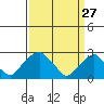 Taylors Bridge, Blackbird Creek tide chart for Friday, March 27, 2026