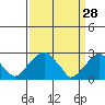 Taylors Bridge, Blackbird Creek tide chart for Saturday, March 28, 2026