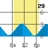 Taylors Bridge, Blackbird Creek tide chart for Sunday, March 29, 2026