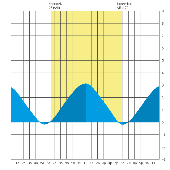 Taylors Bridge, Blackbird Creek tide chart for Monday, March 2, 2026
