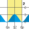 Taylors Bridge, Blackbird Creek tide chart for Monday, March 2, 2026
