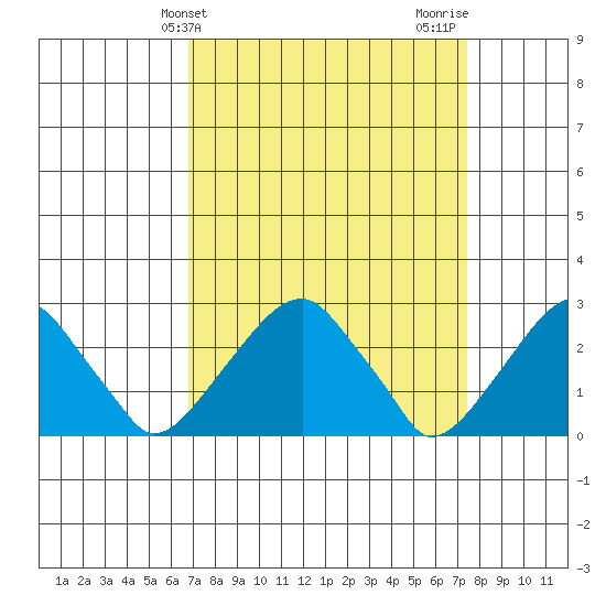 Taylors Bridge, Blackbird Creek tide chart for Monday, March 30, 2026