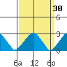 Taylors Bridge, Blackbird Creek tide chart for Monday, March 30, 2026