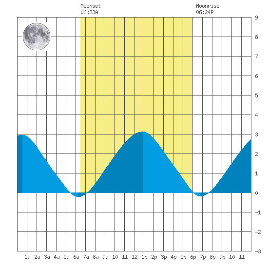 Taylors Bridge, Blackbird Creek tide chart for Tuesday, March 3, 2026